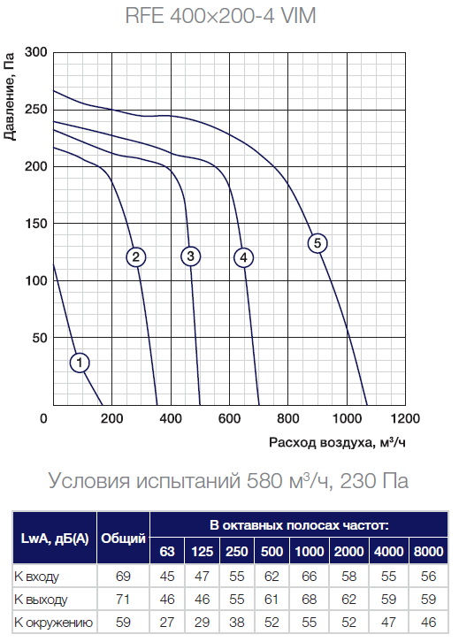 Аэродинамические характеристики вентилятора Shuft RFE 400x200-4VIM Аэродинамические характеристики вентилятора Shuft RFE 400x200-4VIM